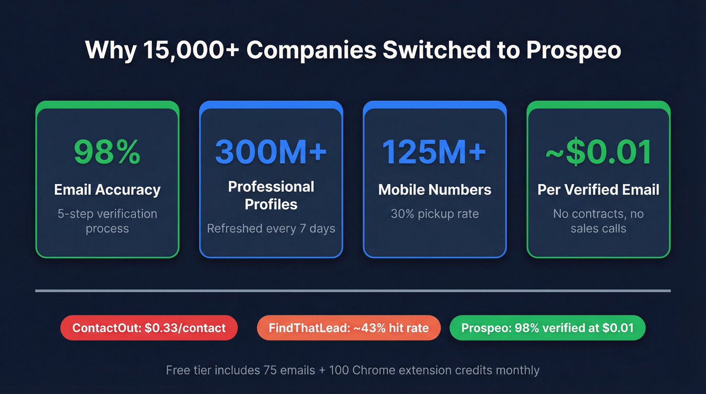 Prospeo key stats and advantages highlight card