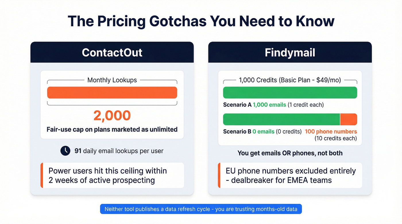 Credit cost breakdown showing hidden pricing gotchas for both tools