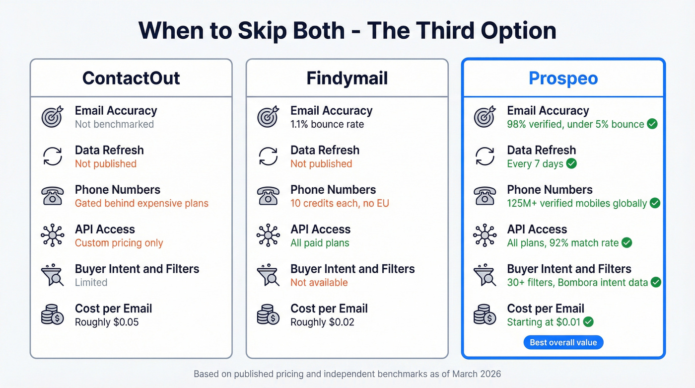 Three-way comparison showing ContactOut, Findymail, and Prospeo