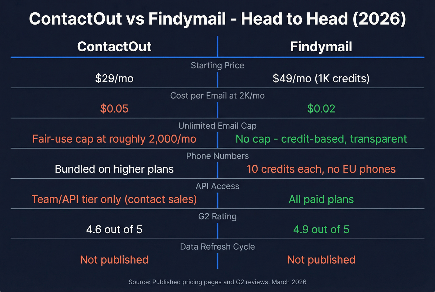 ContactOut vs Findymail head-to-head feature comparison diagram