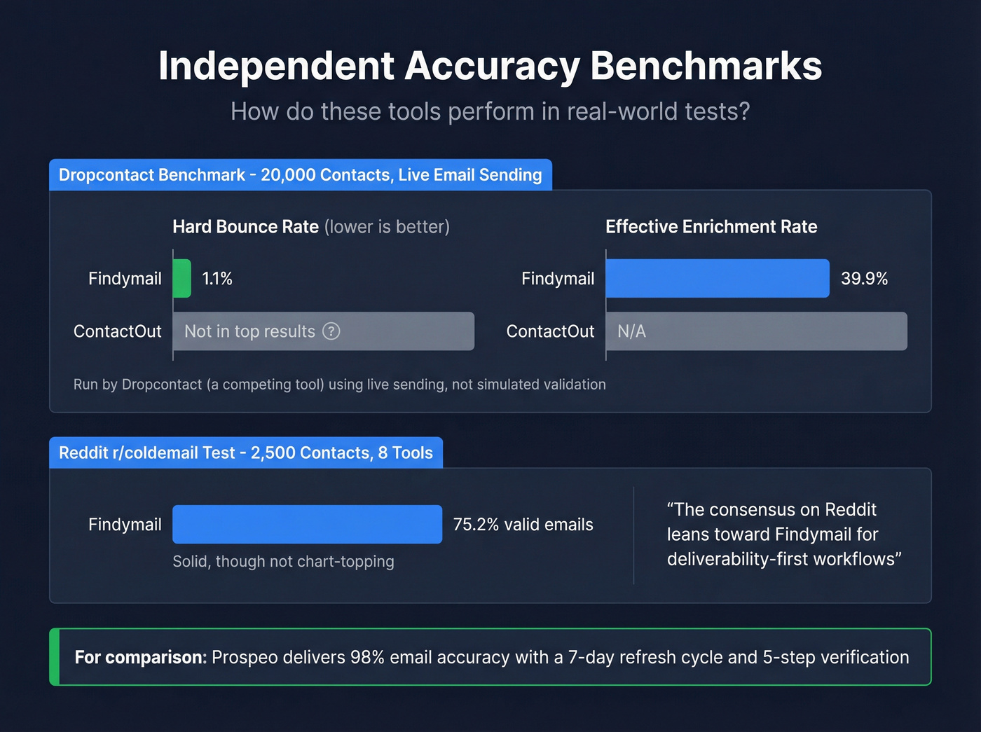 Bounce rate and accuracy benchmark data visualization