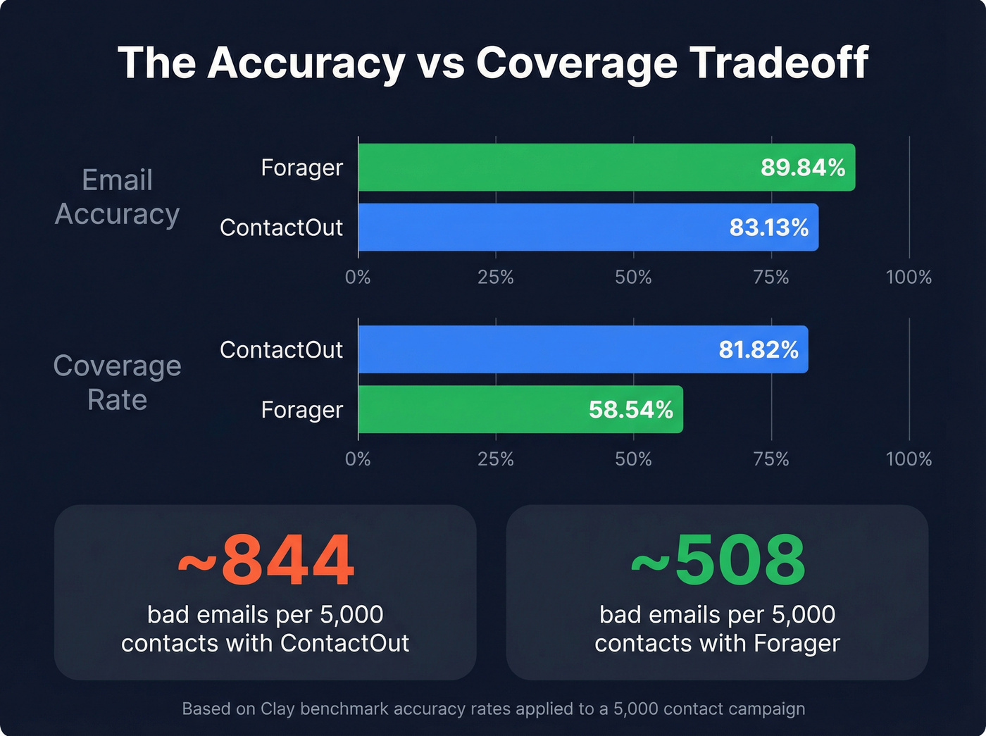 Accuracy vs coverage bar chart with bad email impact