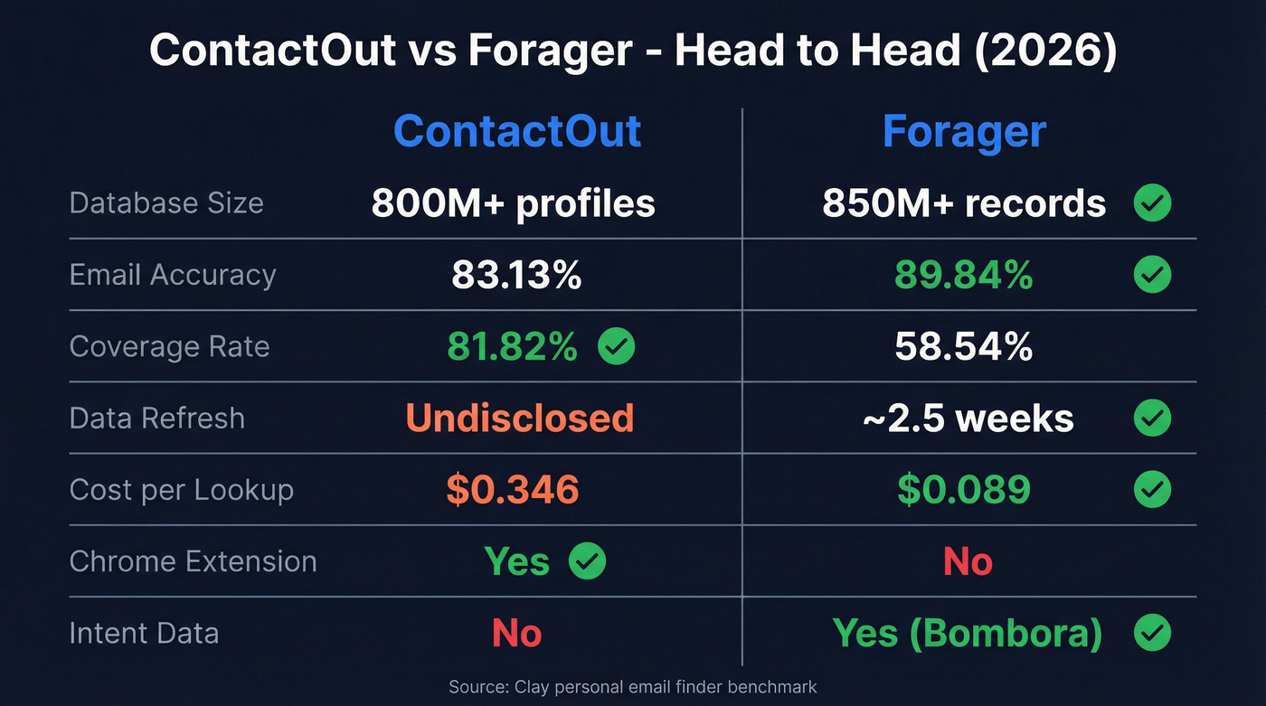 ContactOut vs Forager head-to-head comparison diagram