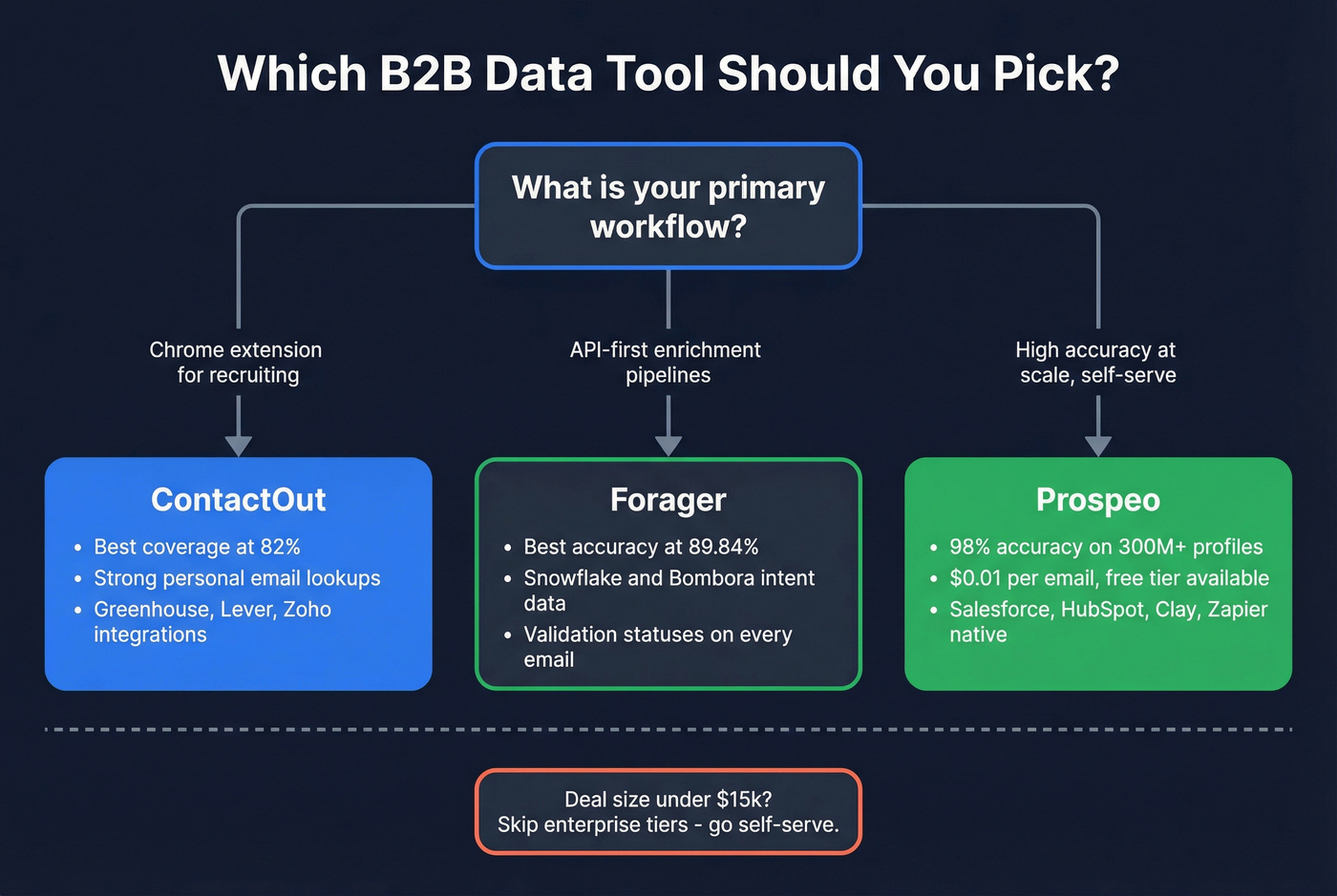 Decision tree for choosing ContactOut, Forager, or Prospeo