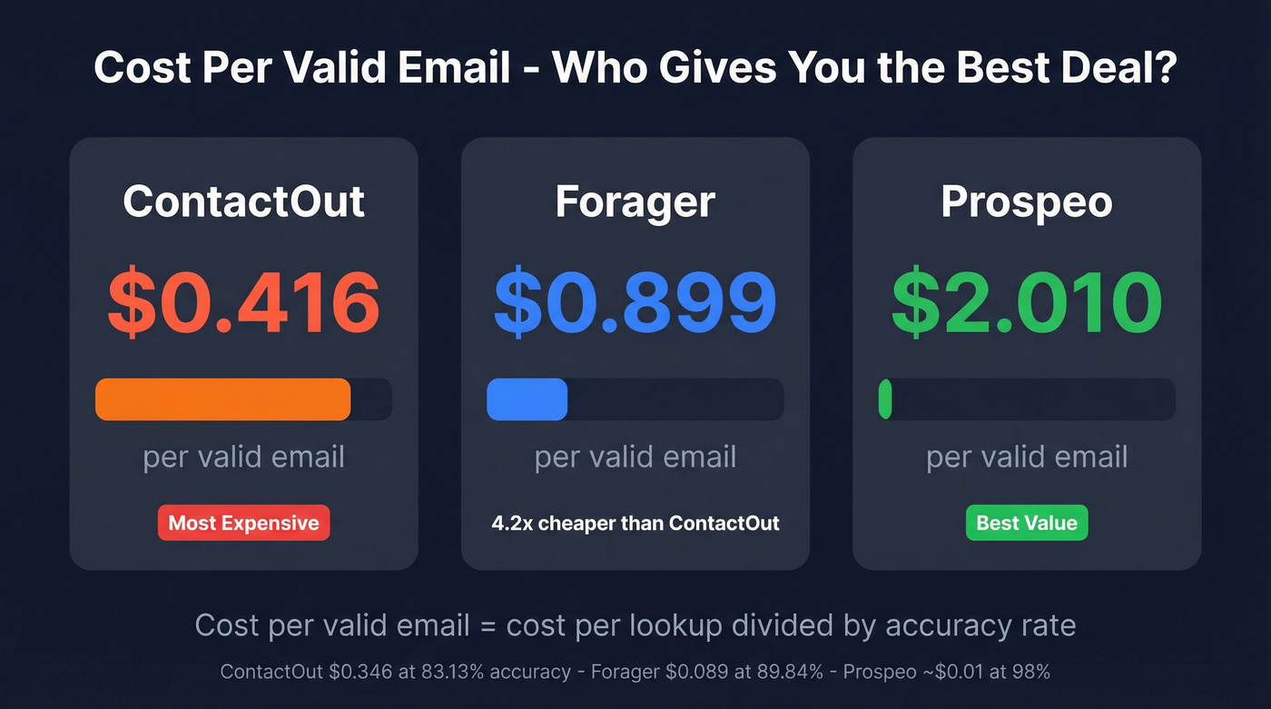Cost per valid email comparison across three tools