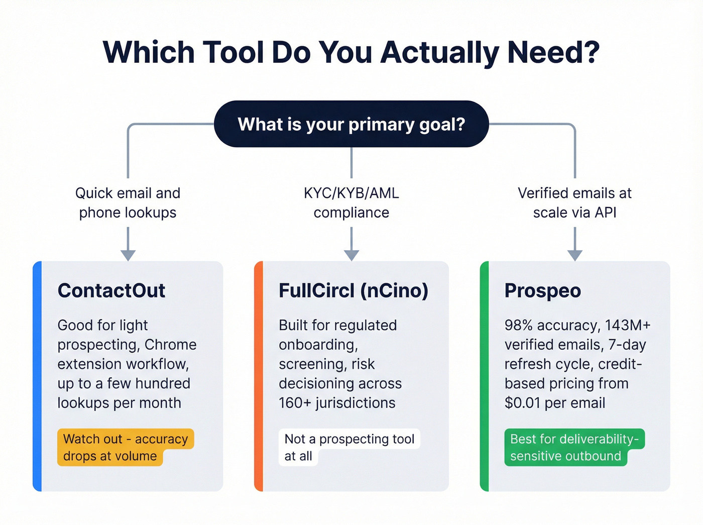 Decision flowchart for choosing ContactOut vs FullCircl vs Prospeo