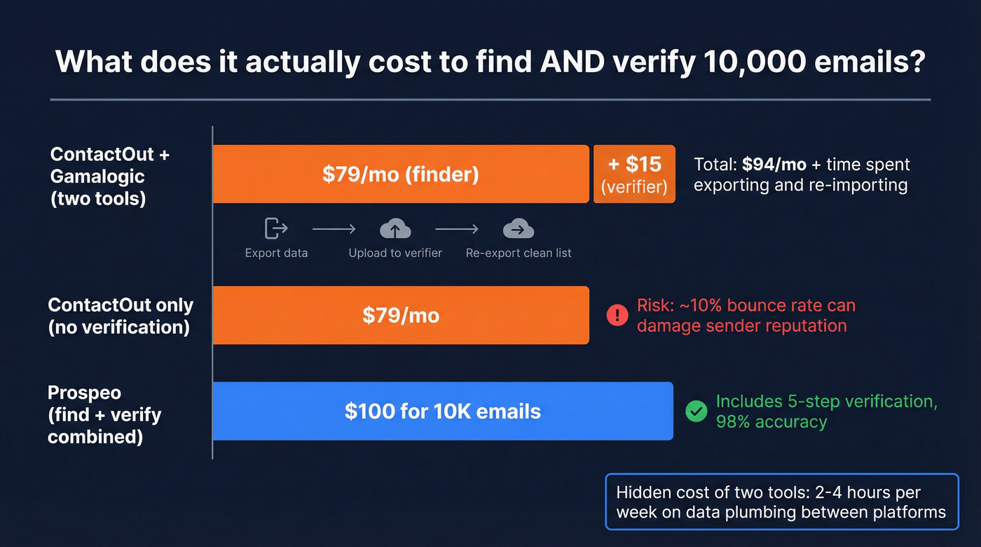Cost comparison for finding and verifying 10000 emails