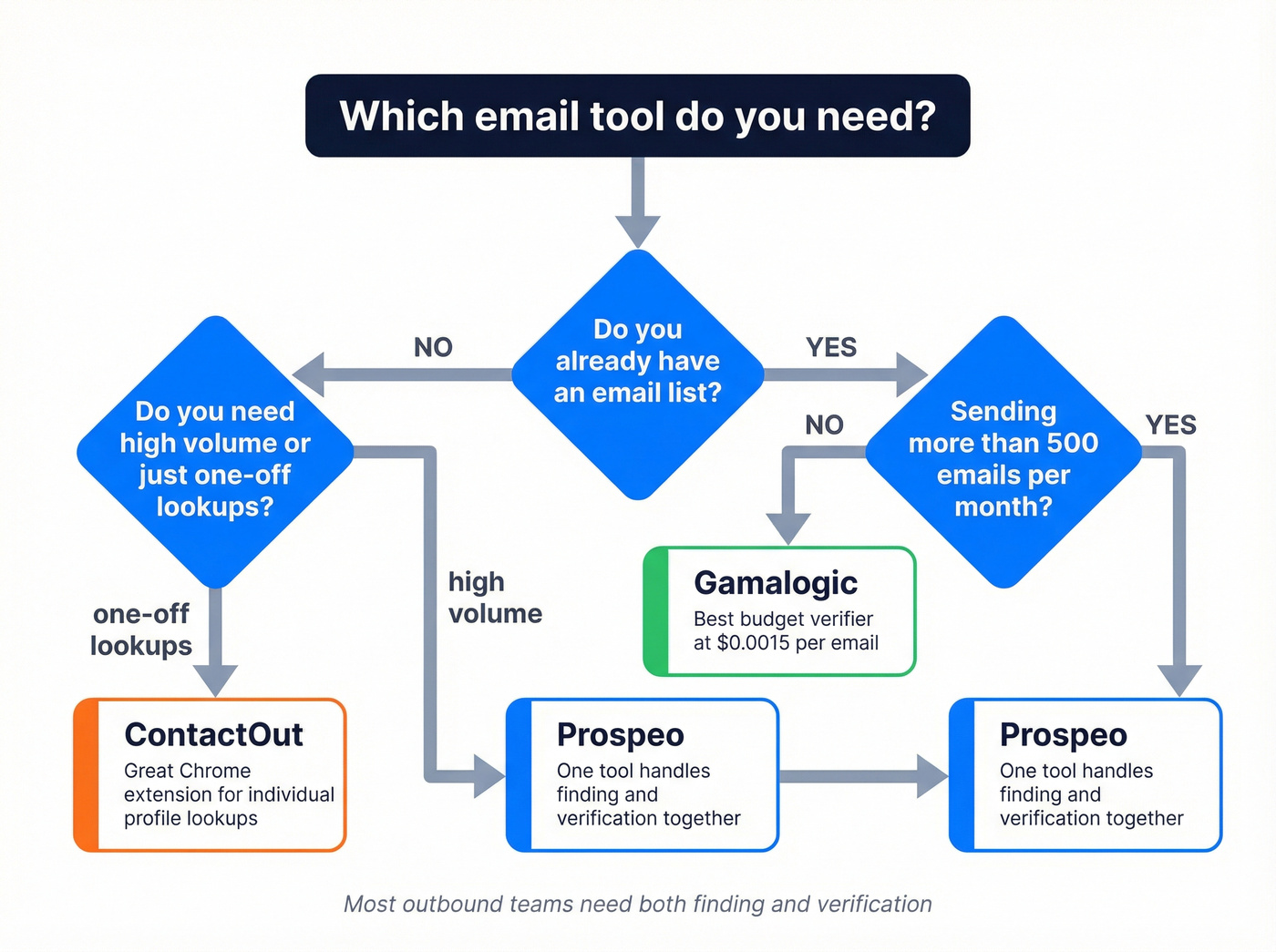 Decision flowchart for choosing the right email tool