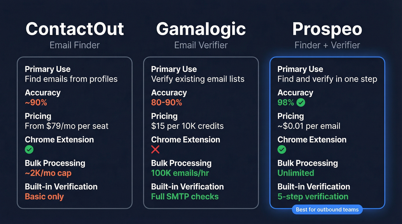 ContactOut vs Gamalogic vs Prospeo feature comparison
