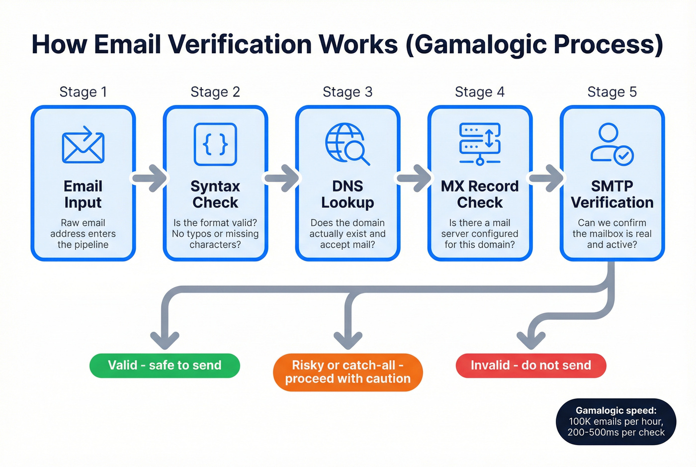 How email verification works with Gamalogic checks