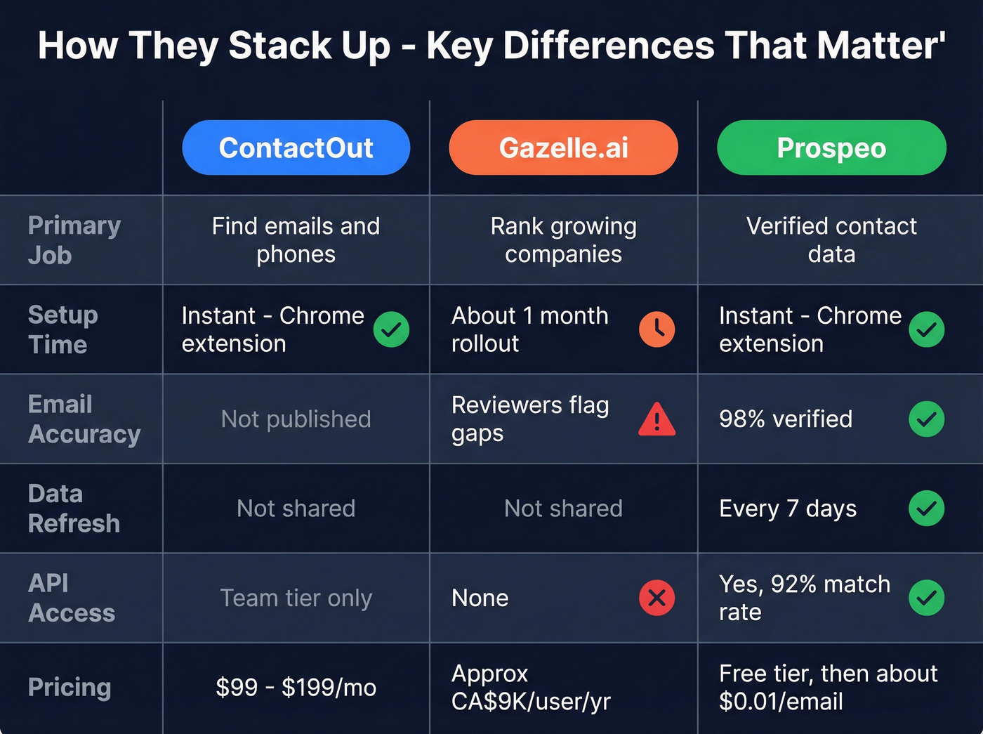 Three-way feature comparison grid ContactOut vs Gazelle vs Prospeo