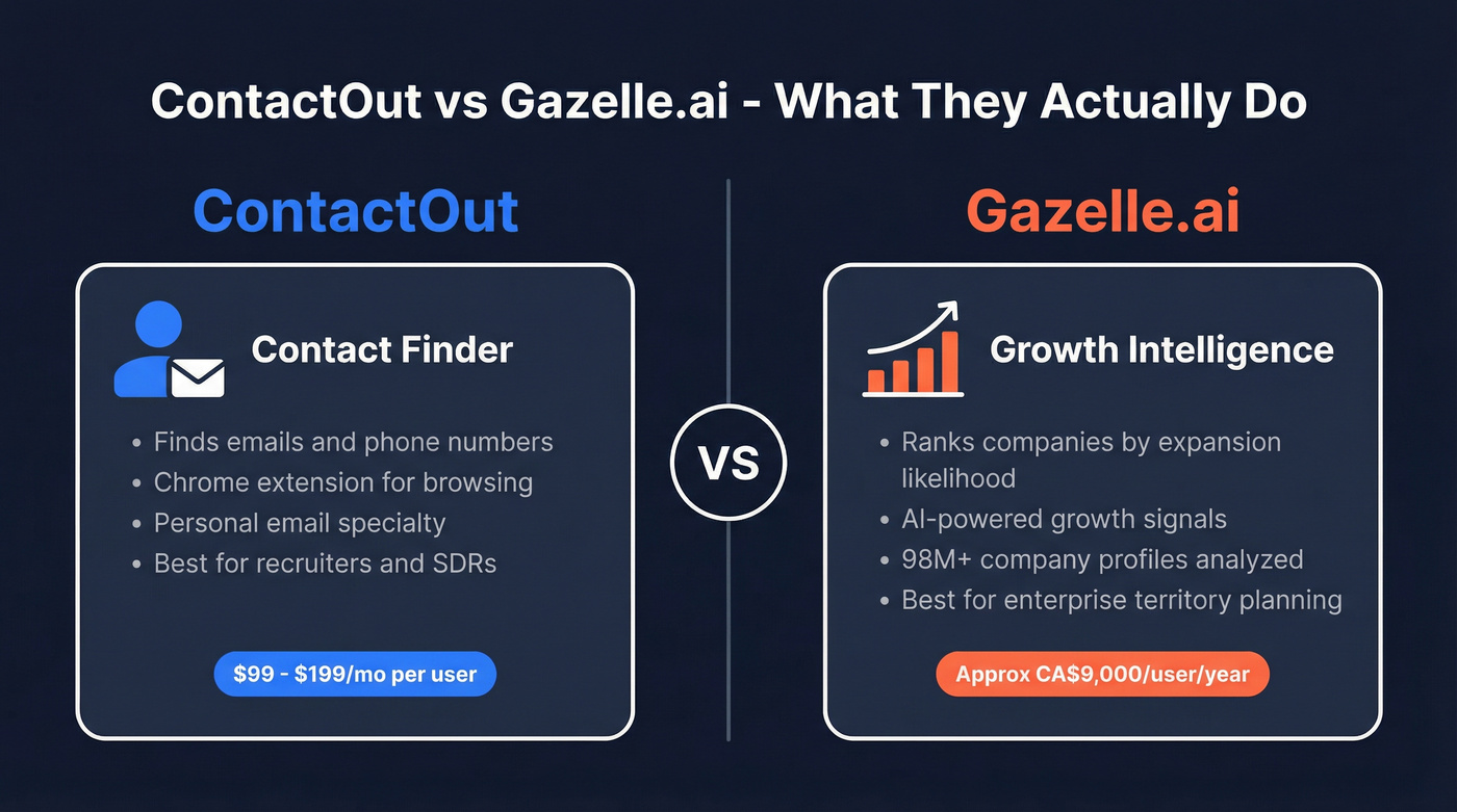 ContactOut vs Gazelle.ai core purpose comparison diagram