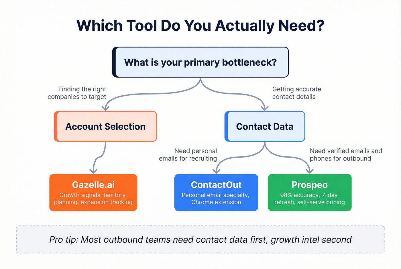 Decision tree for choosing ContactOut vs Gazelle vs Prospeo