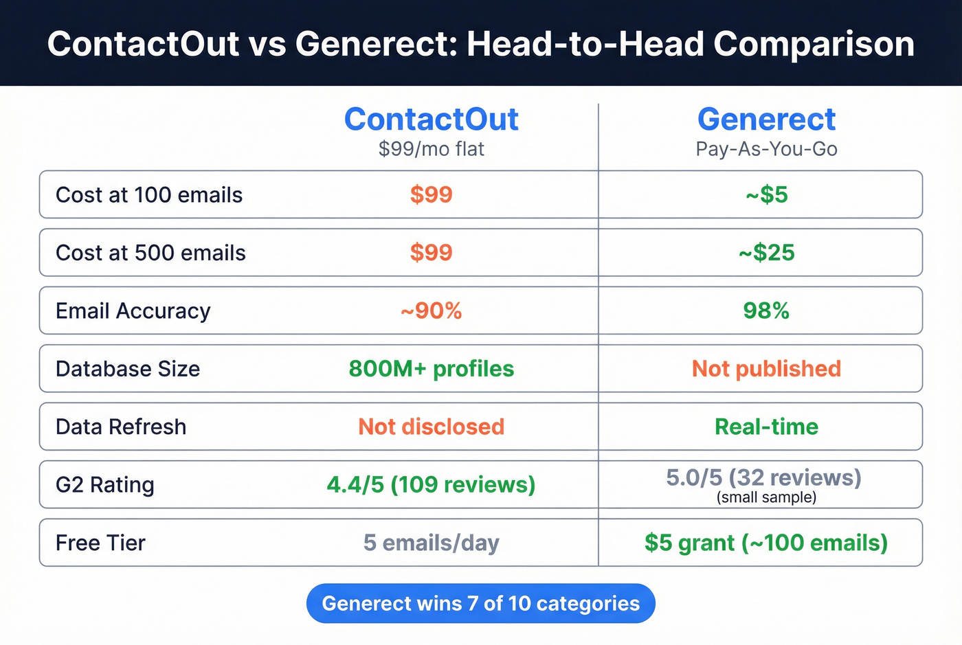 ContactOut vs Generect head-to-head feature comparison diagram