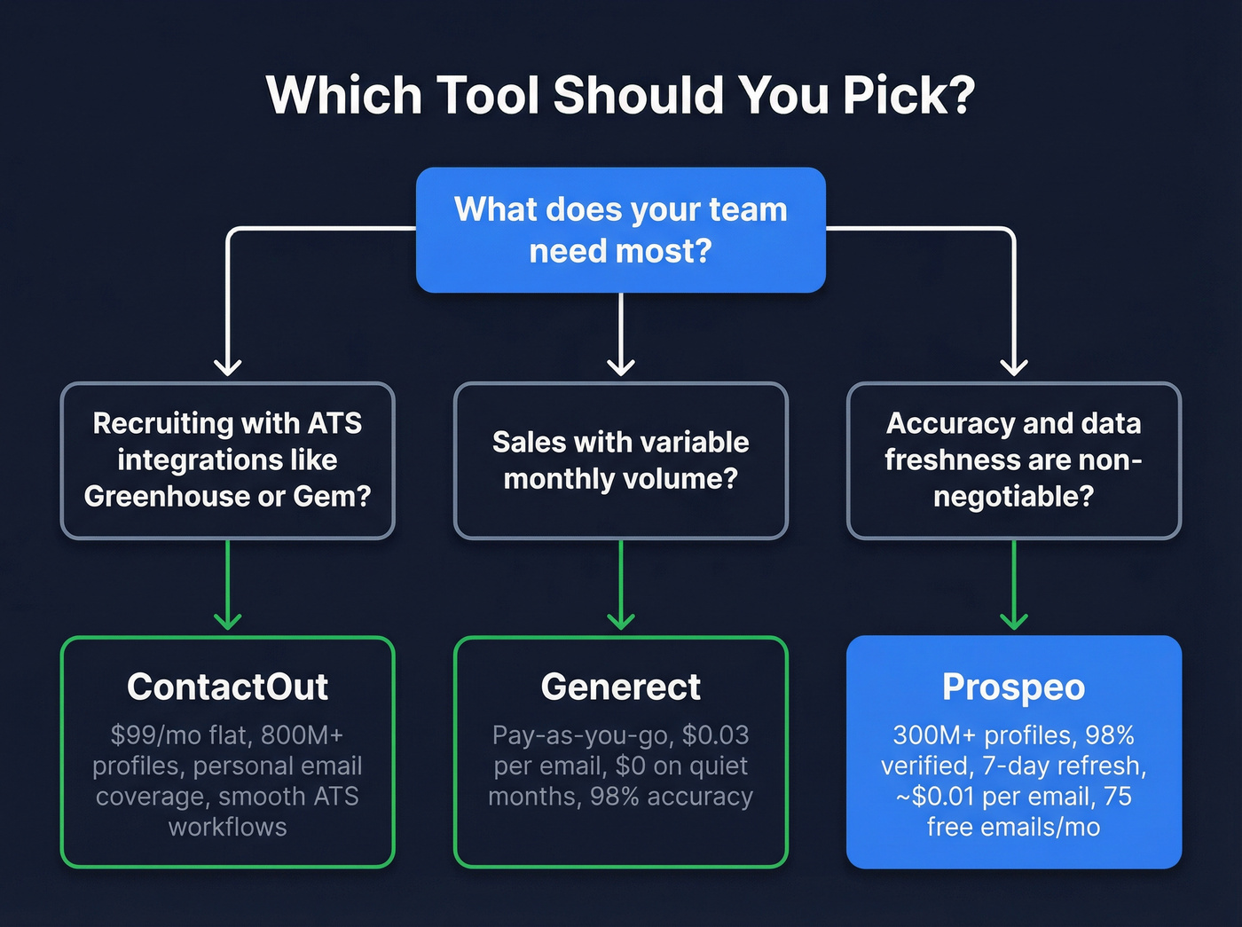 Decision flowchart for choosing ContactOut, Generect, or Prospeo