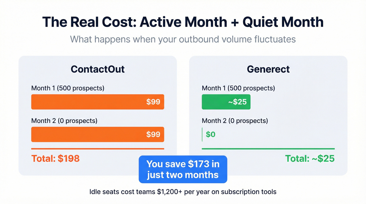 Two-month cost scenario comparing ContactOut vs Generect pricing