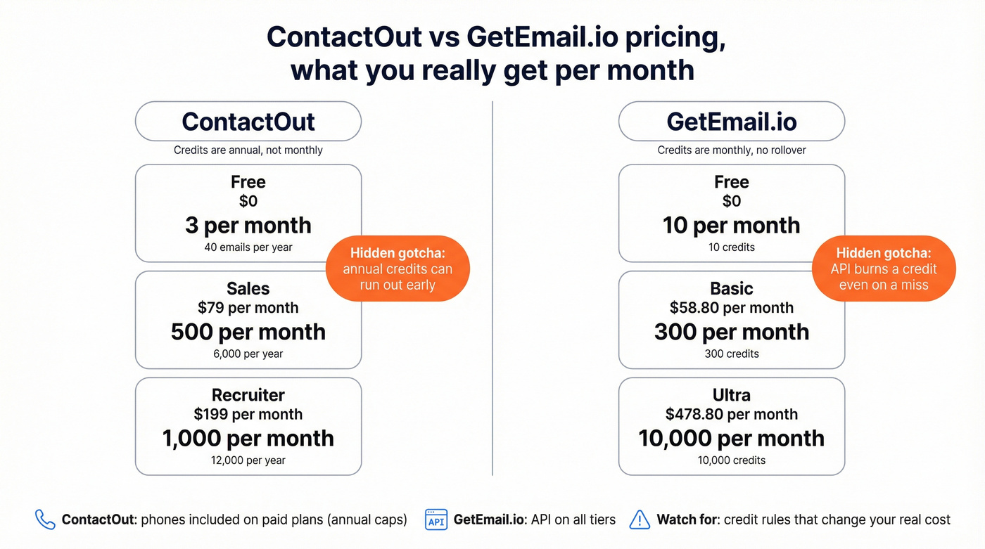 Side by side pricing and effective monthly credits