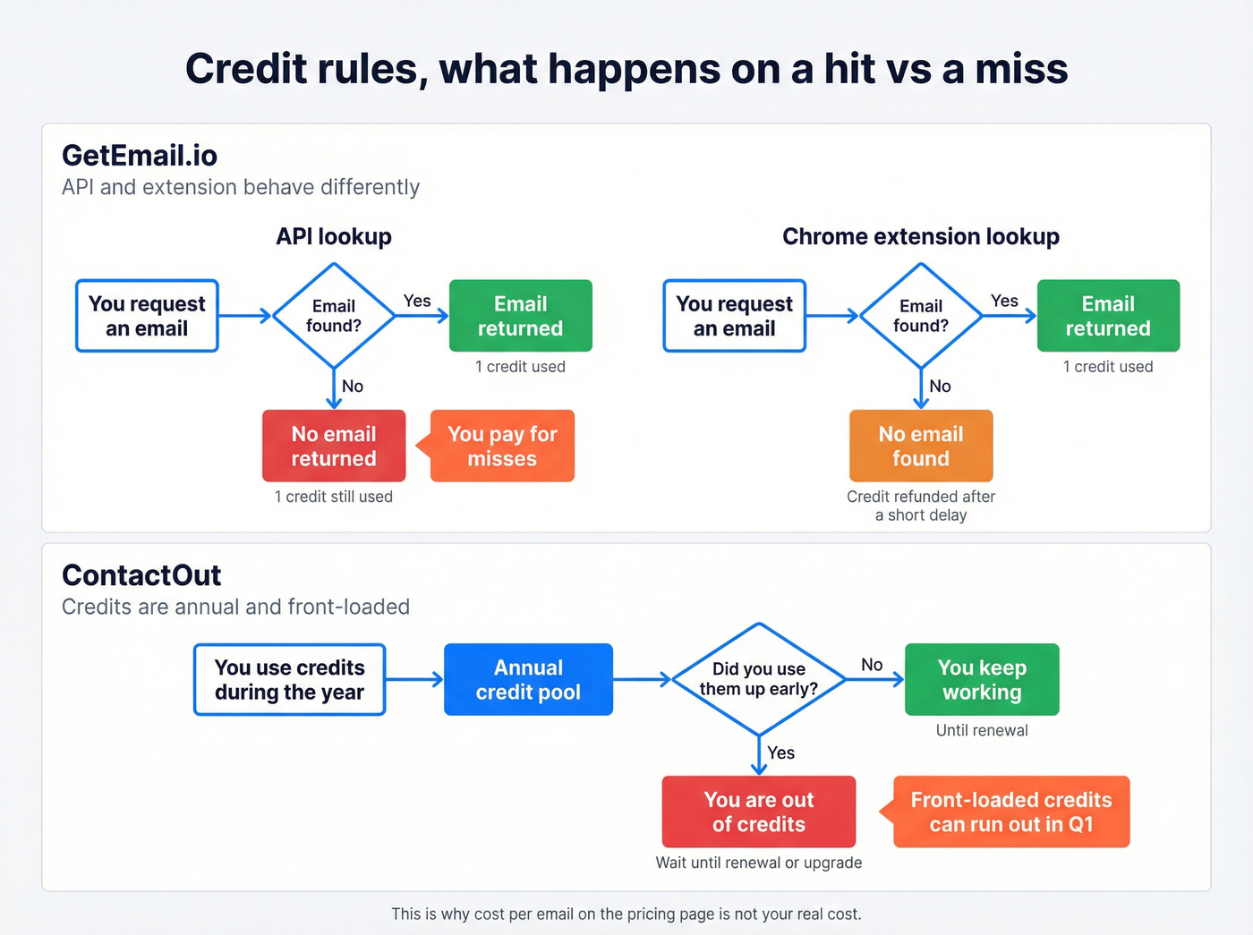 Credit burn flow for API and extension lookups