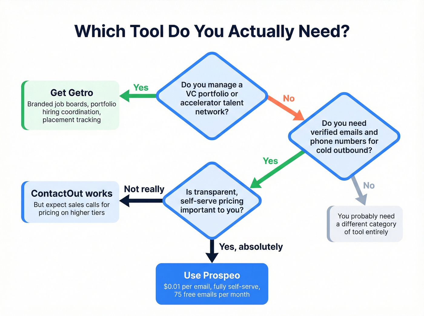 Decision flowchart for choosing ContactOut, Getro, or Prospeo