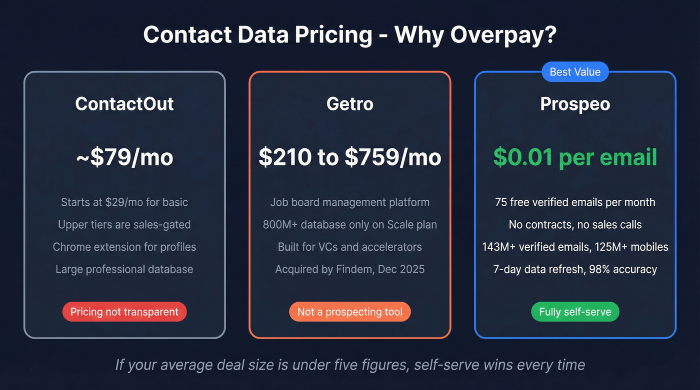 Prospeo vs ContactOut vs Getro pricing and value comparison