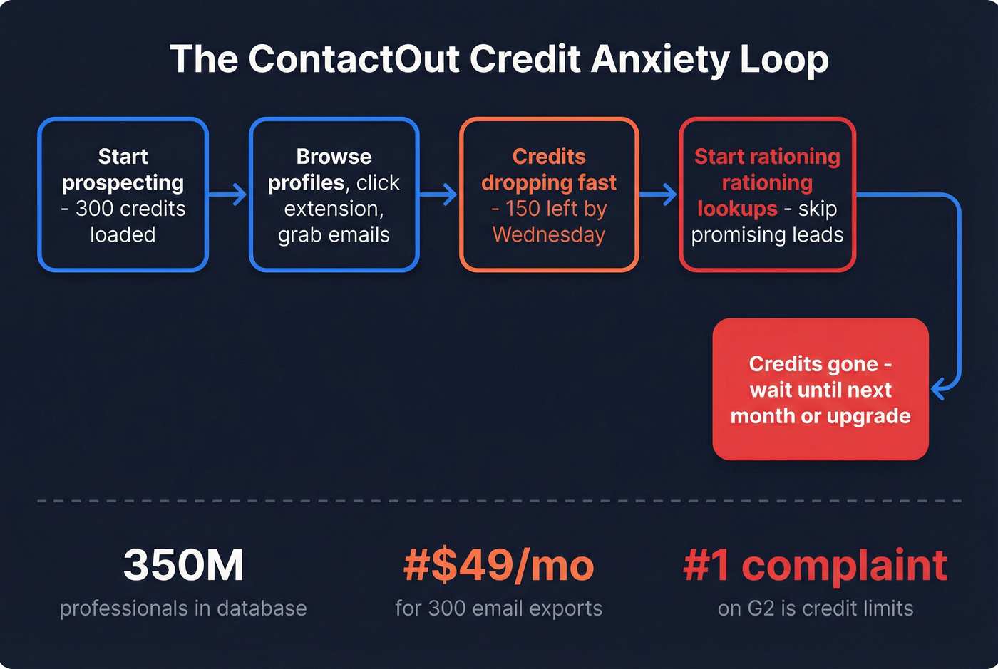 ContactOut workflow showing credit depletion problem