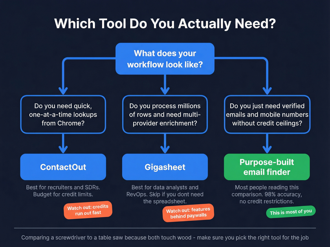 Decision tree for choosing ContactOut, Gigasheet, or neither