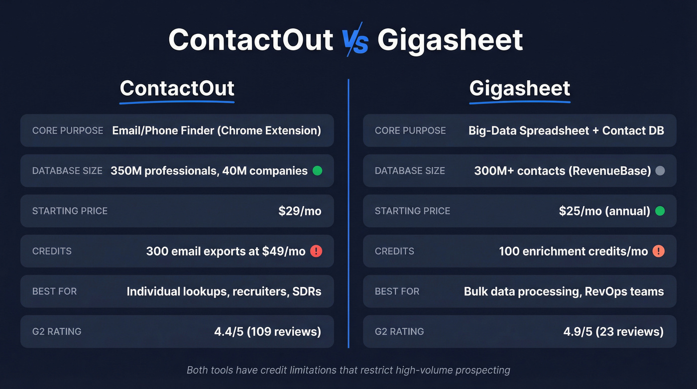 ContactOut vs Gigasheet side-by-side feature comparison