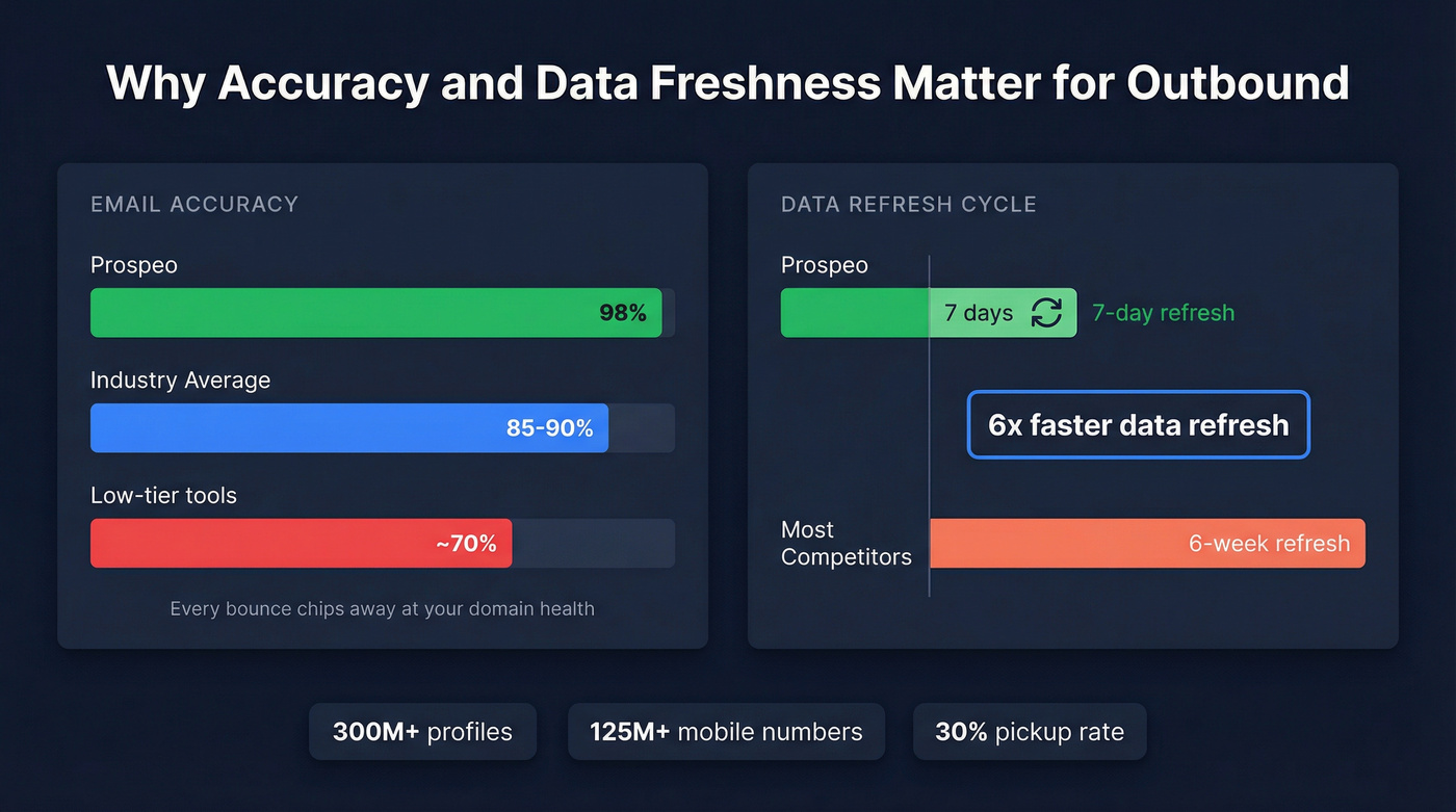 Email accuracy and refresh cycle comparison across tools