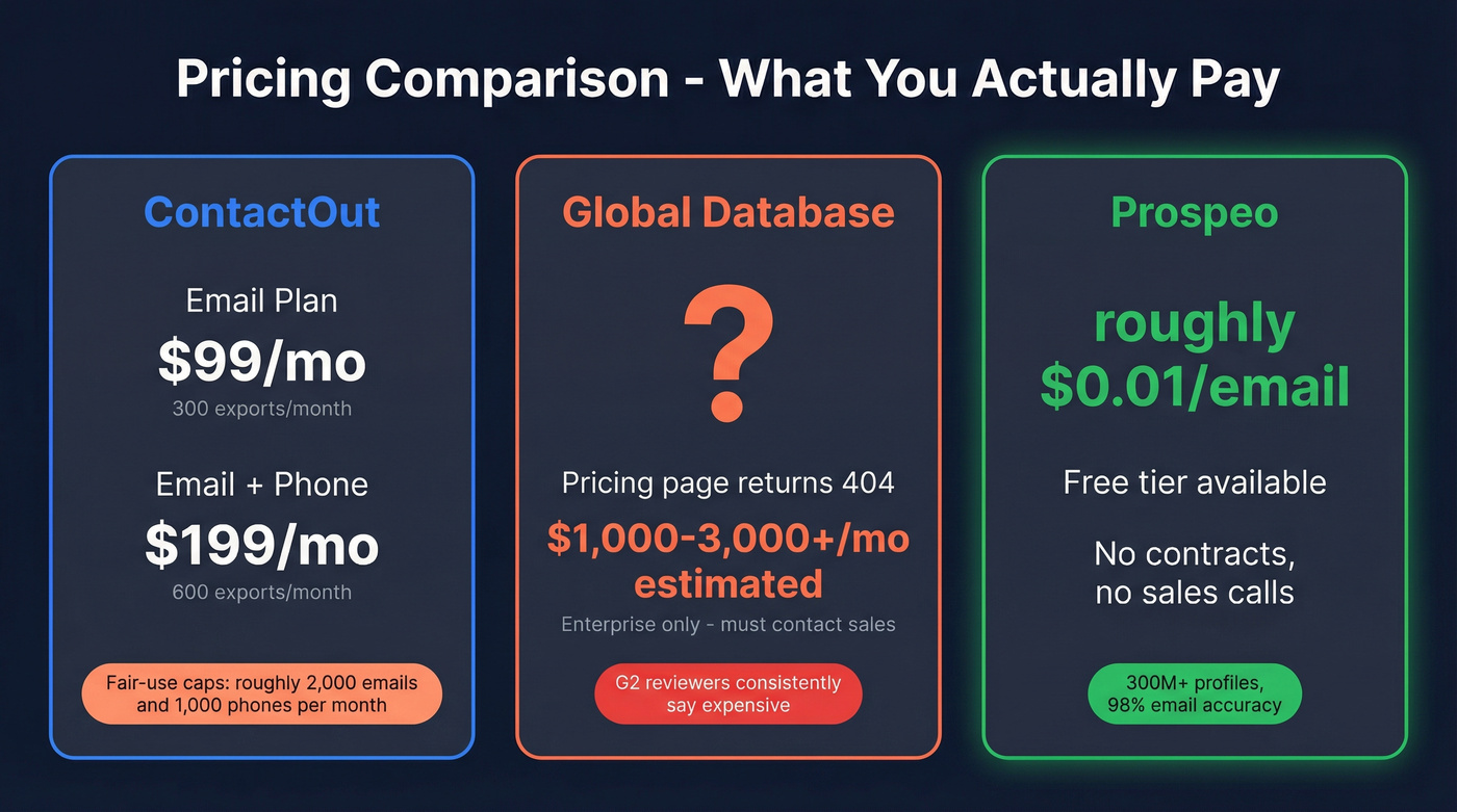 Pricing comparison of ContactOut, Global Database, and Prospeo