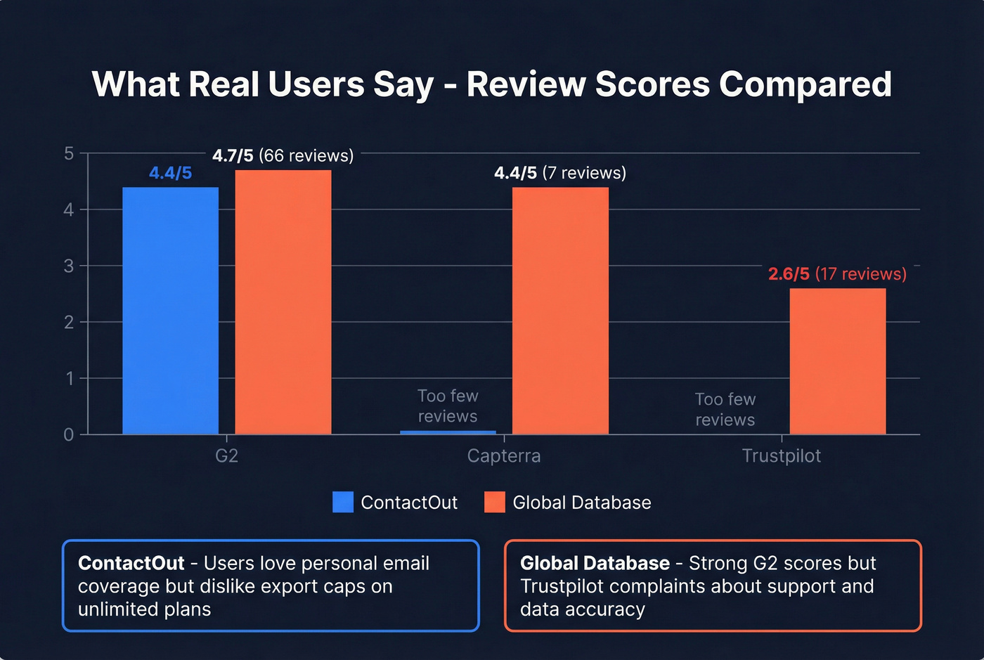 User review ratings comparison across G2, Capterra, and Trustpilot