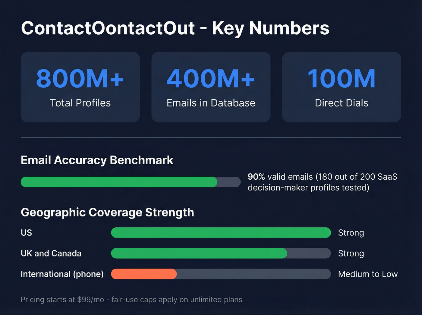 ContactOut key stats and coverage highlights card