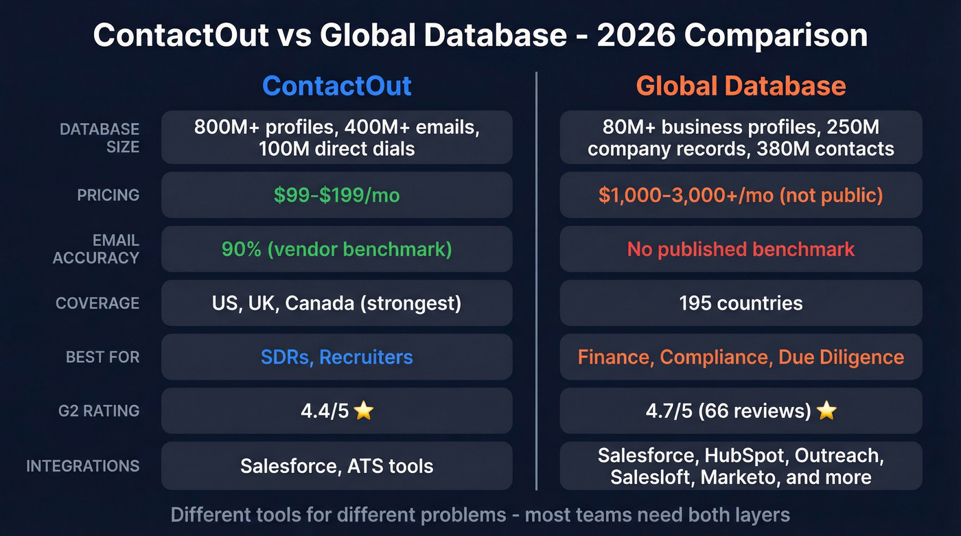 ContactOut vs Global Database head-to-head comparison diagram