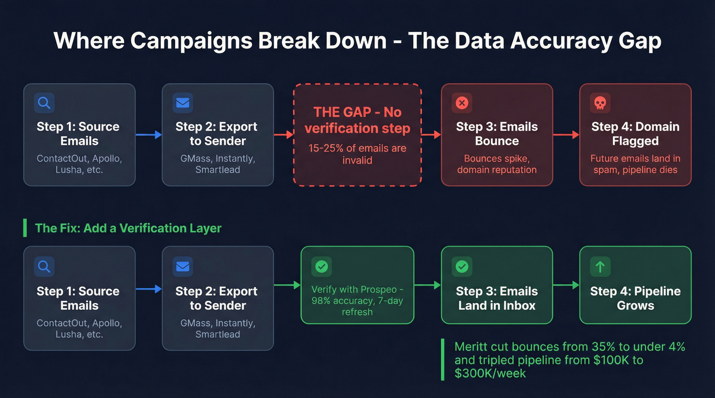 Email outreach workflow showing where bad data breaks campaigns