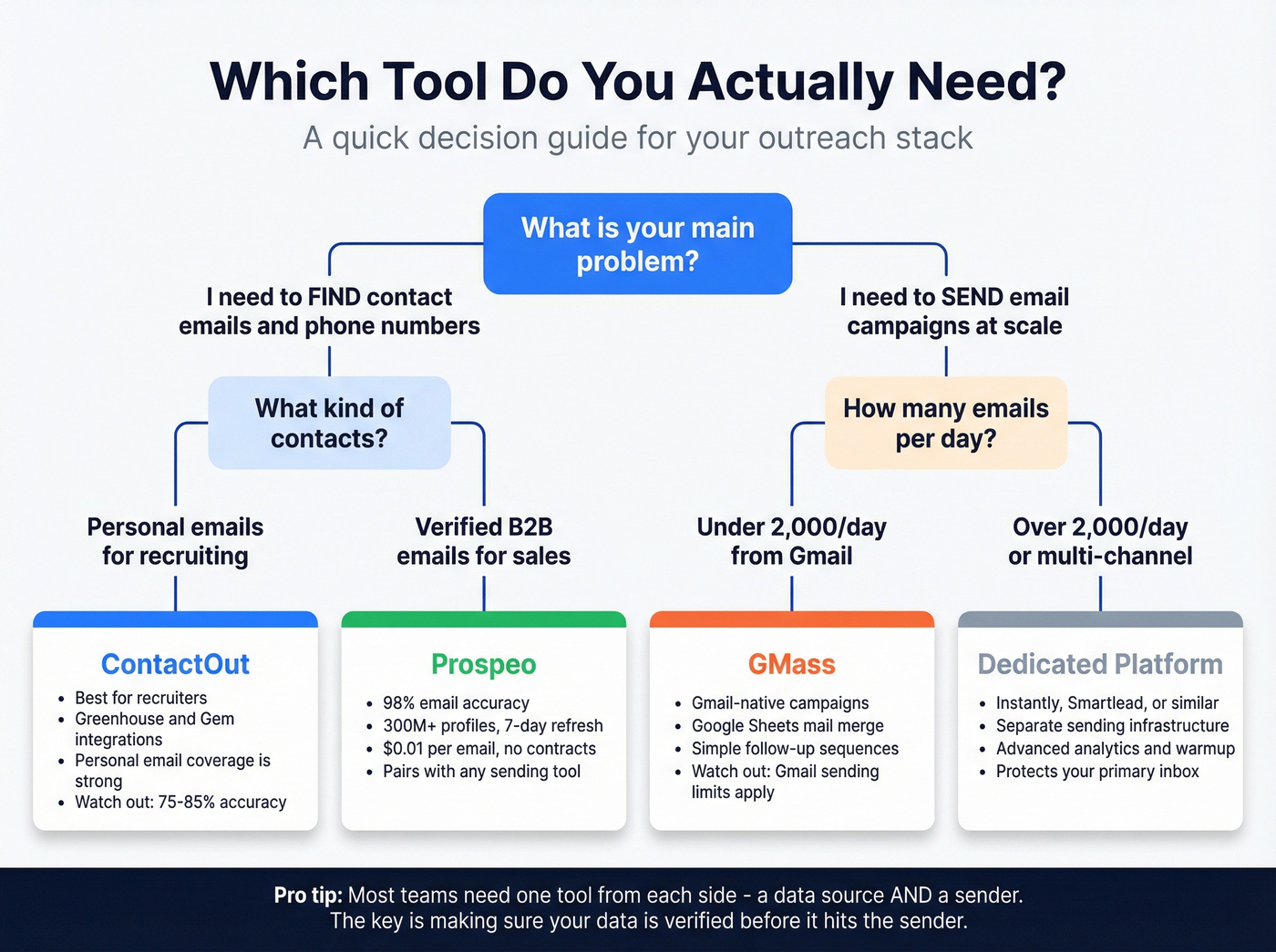 Decision tree for choosing ContactOut, GMass, or Prospeo