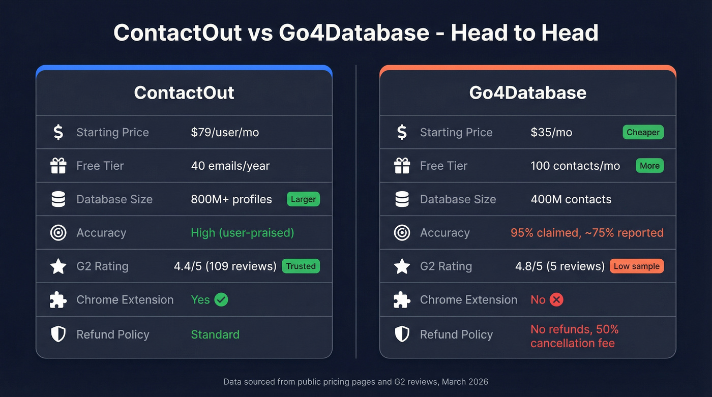 ContactOut vs Go4Database pricing and features comparison