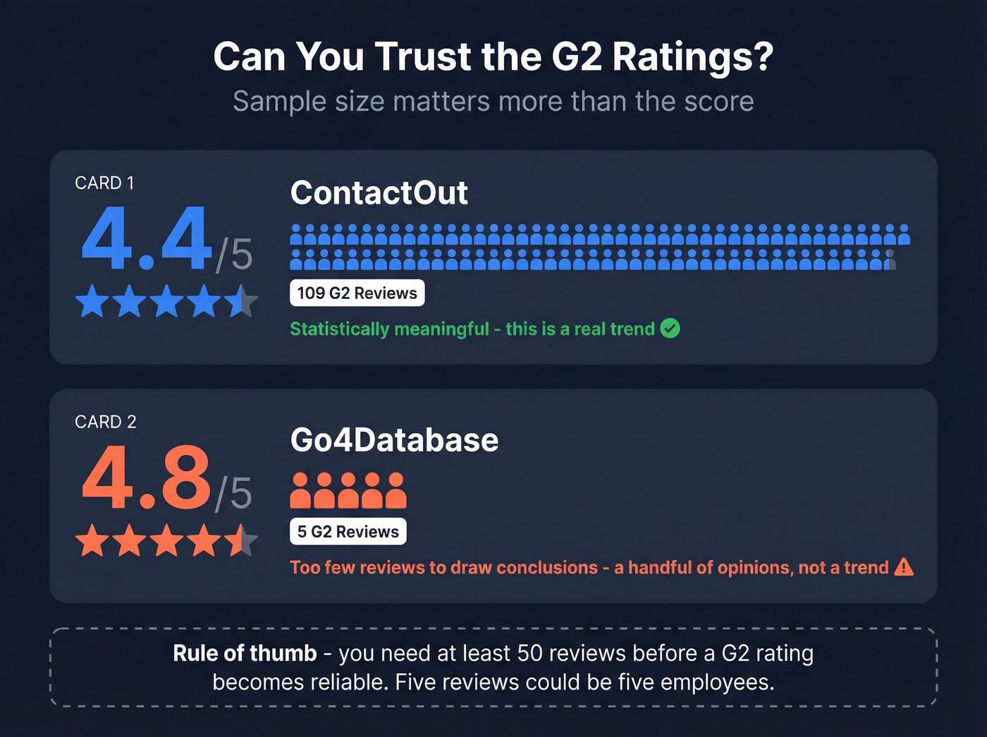 G2 review trust comparison with sample sizes