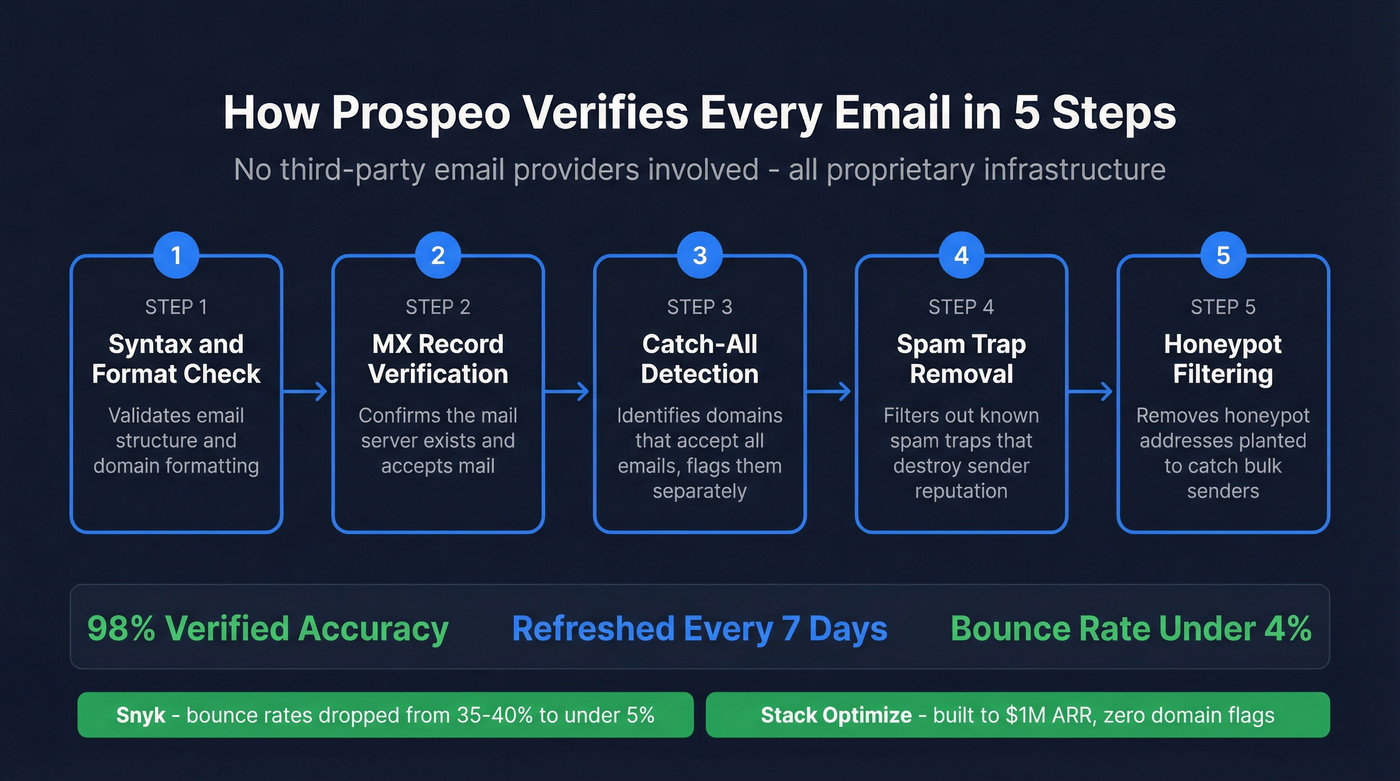 Prospeo 5-step email verification process flow