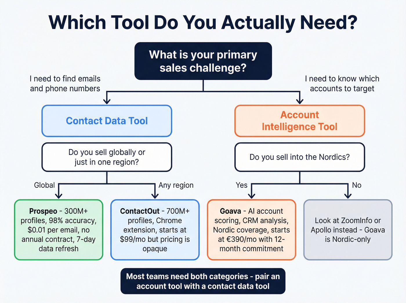 Decision flowchart for choosing ContactOut, Goava, or Prospeo