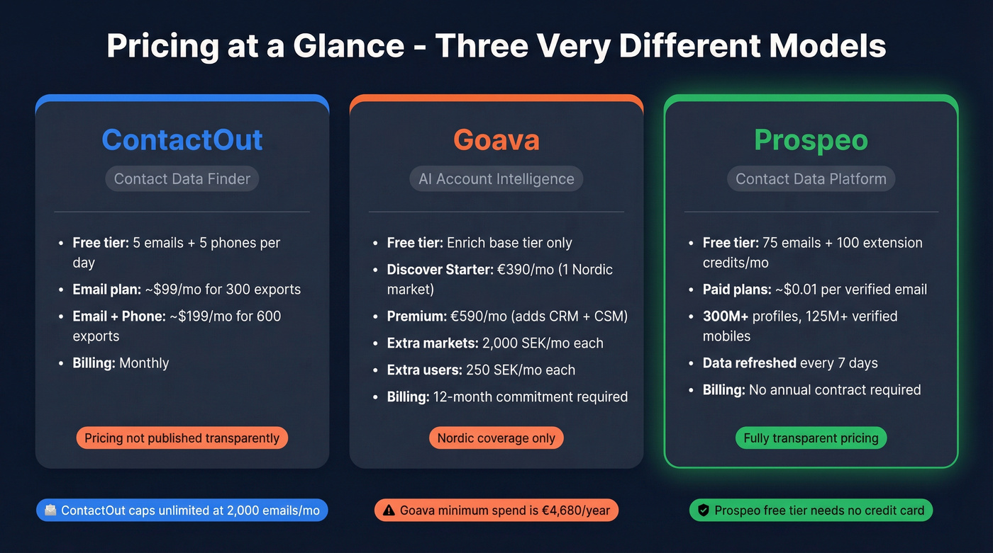 Pricing comparison cards for ContactOut, Goava, and Prospeo