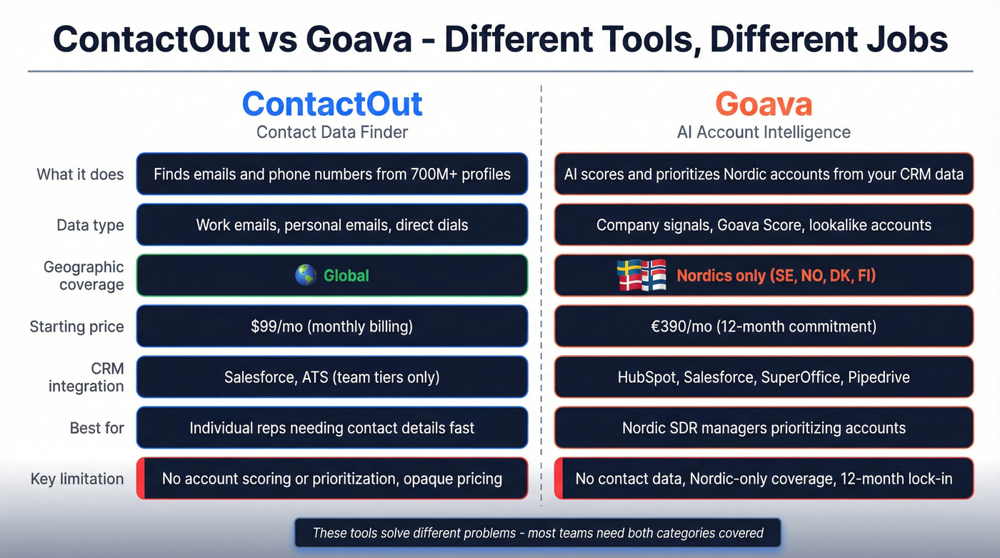 ContactOut vs Goava head-to-head feature comparison diagram