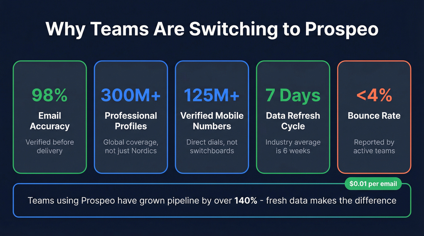Prospeo key metrics and performance stats highlight card