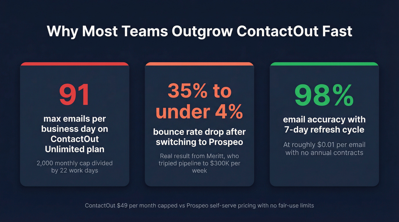 Key stats comparing ContactOut caps vs Prospeo performance