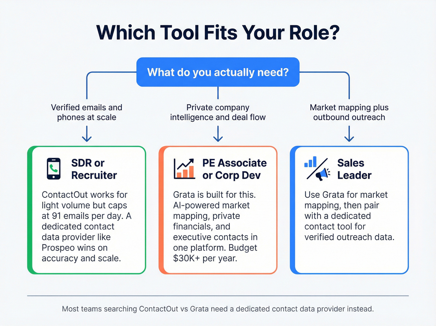 Decision flowchart for choosing the right tool by role