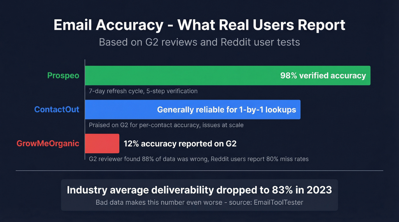 Email accuracy rates reported by real users across tools