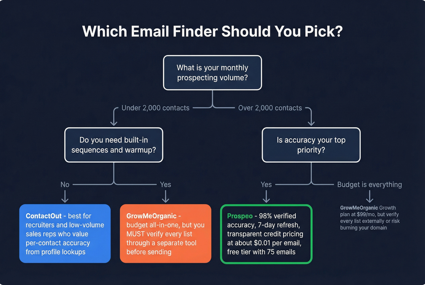 Decision flowchart for choosing the right email finder