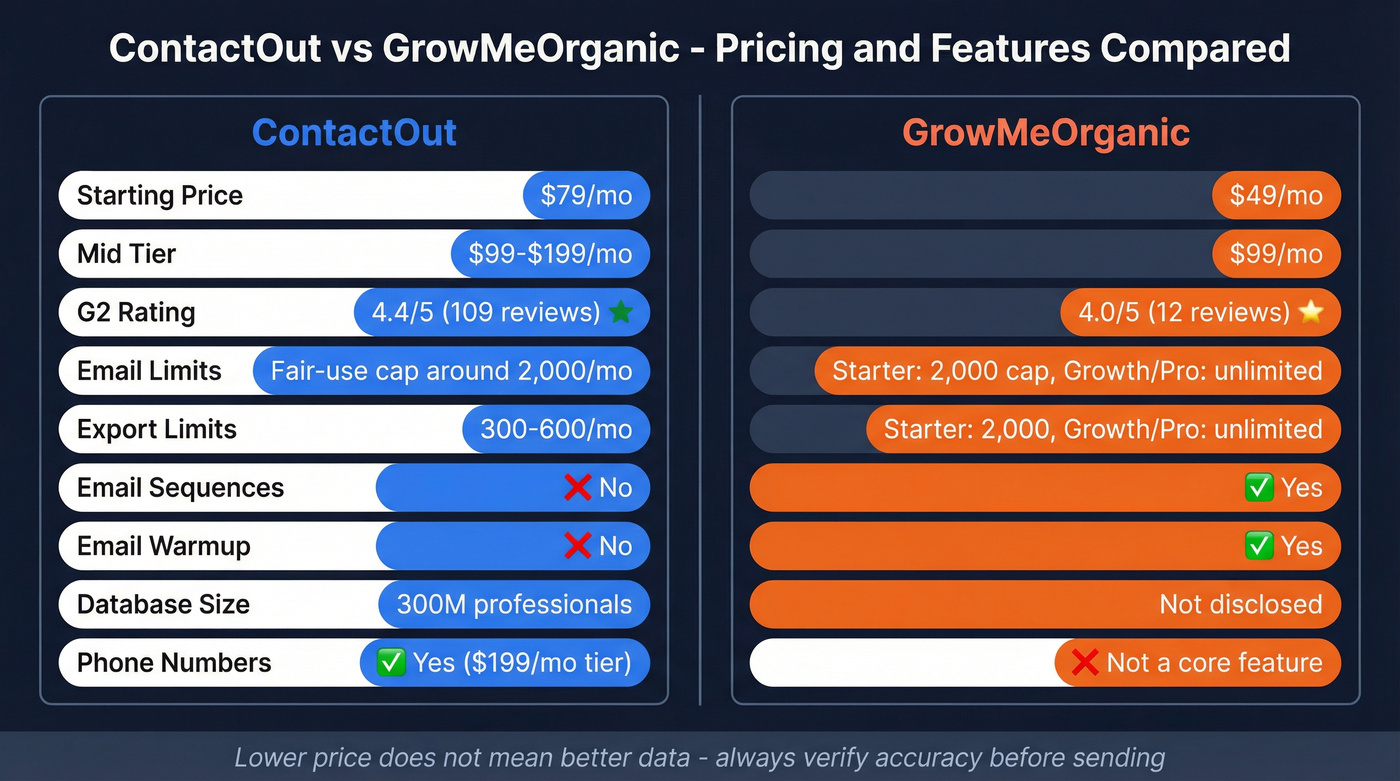 ContactOut vs GrowMeOrganic pricing and features comparison