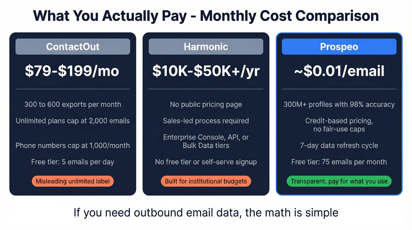 Pricing comparison visualization for ContactOut, Harmonic, and Prospeo