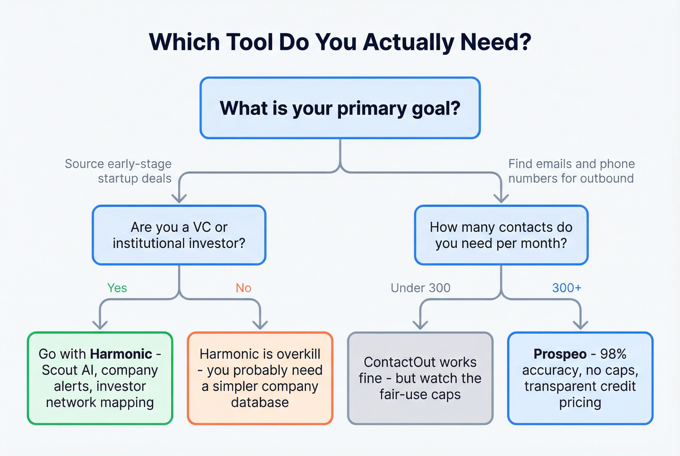 Decision flowchart helping users choose the right tool