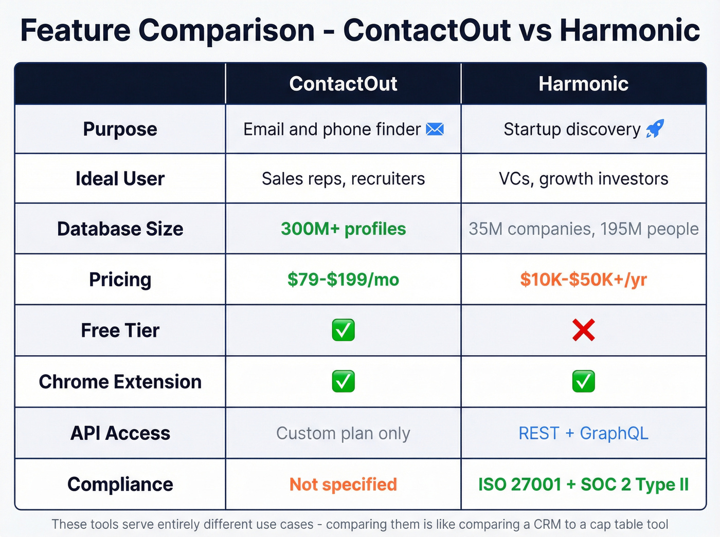 Visual feature matrix comparing ContactOut and Harmonic across key dimensions