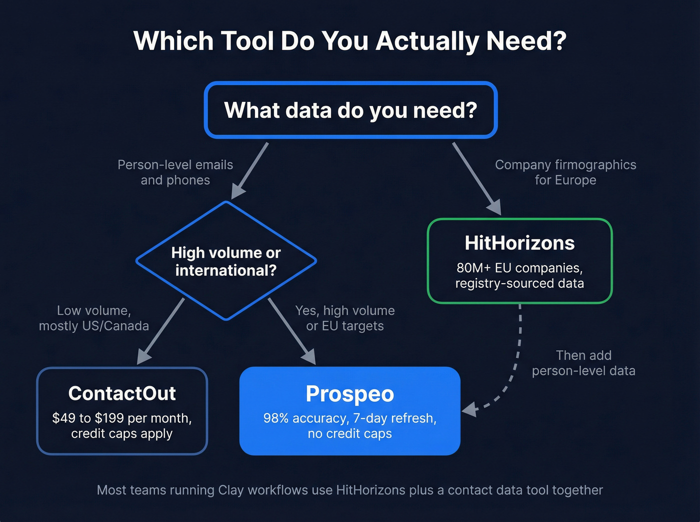Decision flowchart for choosing ContactOut, HitHorizons, or Prospeo